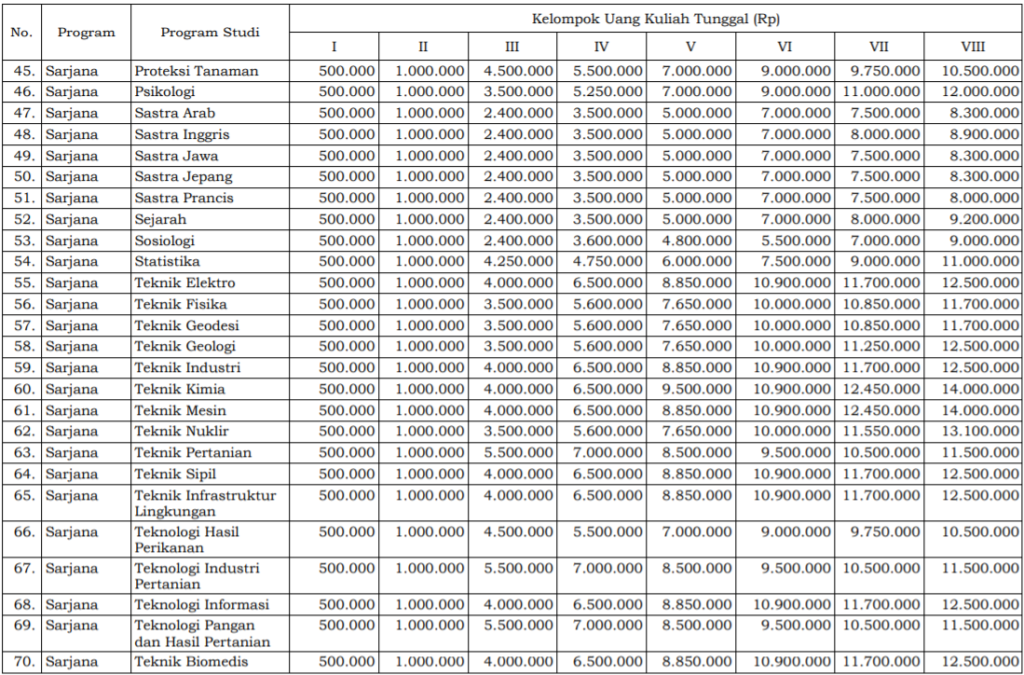 Biaya Kuliah UGM Sarjana dan Sarjana Terapan Tahun 2021 – Indonesia ...