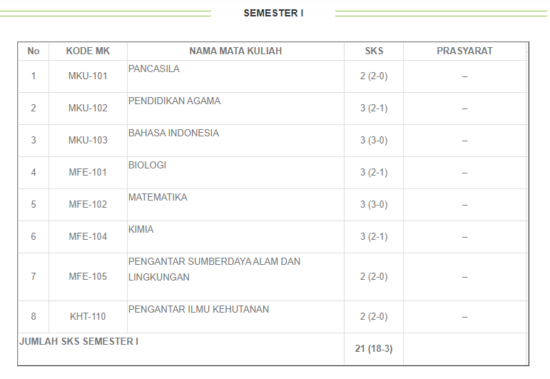 Daftar mata kuliah program studi S1 Kehutanan di Universitas Bengkulu.