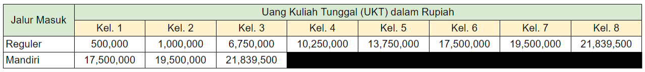 UKT Program Studi Kedokteran UNS 2022